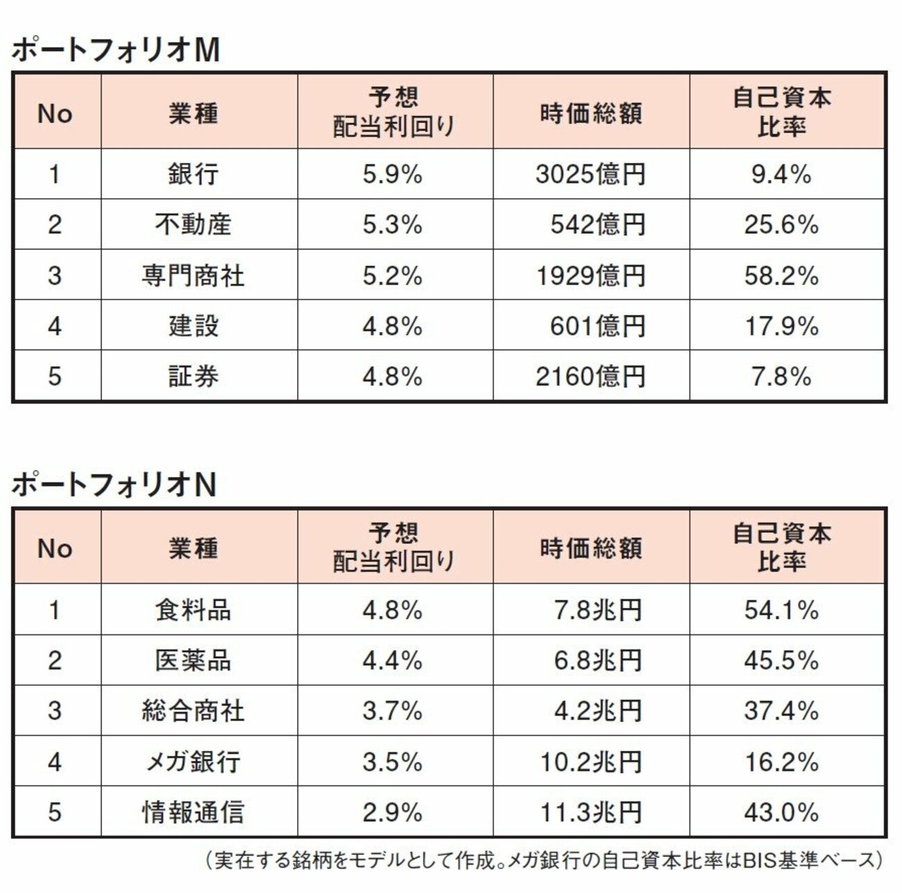 株のプロが教える高配当投資「理想的なポートフォリオvs危険なポートフォリオ」