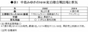 中島みゆきが紅白で歌う「麦の唄」に注目 人生の応援歌が流行ると景気はもたつきを脱する