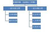 公務員試験の基礎知識（1）一次試験っていったい何やるの？