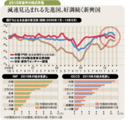 先進国と新興国経済の綱引き年後半の株式相場は一進一退