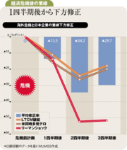 世界同時株安の影響で10月以降業績悪化し株価の調整は長期化