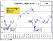 いつあっても不思議ないサプライズ介入。再度の介入が必要となってきた理由とは？