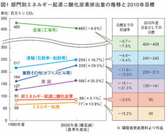 ITによる省エネ対策は企業力強化にもつながる