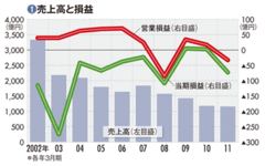 【飛島建設】不良資産処理進むも本業悪化営業赤字体質の脱却なるか