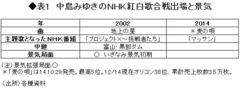 中島みゆきが紅白で歌う「麦の唄」に注目 人生の応援歌が流行ると景気はもたつきを脱する