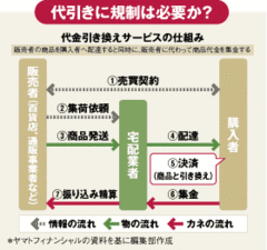 代引き規制に「反対」の大合唱金融庁が犯した“3つのミス”