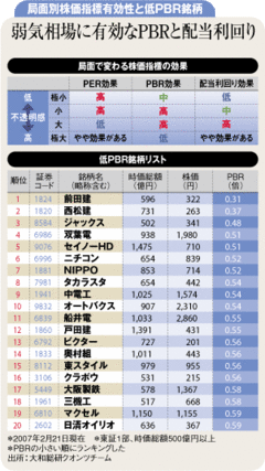 不透明な相場環境に有効な低ＰＢＲ投資の実践法