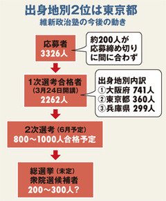 全国46都道府県から応募殺到大阪維新の国政候補者・養成塾