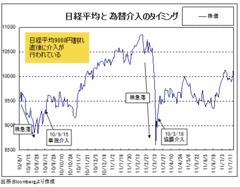 いつあっても不思議ないサプライズ介入。再度の介入が必要となってきた理由とは？