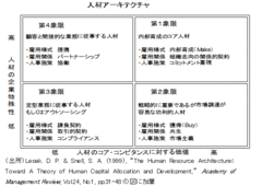 異なるタイプの人材の最適な組み合わせを構想し実践する「人材アーキテクチャ」とは神戸大学大学院経営学研究科教授　平野光俊