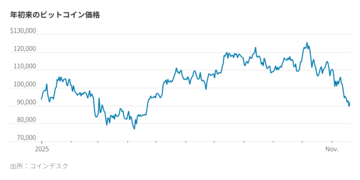 暗号資産レバレッジ取引、損失が急拡大　利益増幅から一転