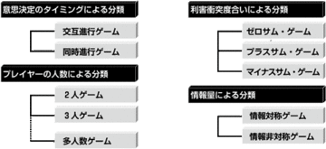 【第7部：ゲーム理論・交渉術】 ゲームの類型