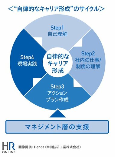 Hondaの人材育成施策に見る、「エンゲージメント」を高めるキャリア支援