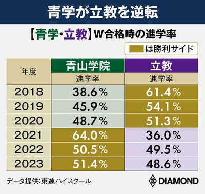 図表：【青学・立教】W合格時の進学率、青学が立教を逆転