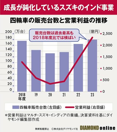 図表：四輪車の販売台数と営業利益の推移