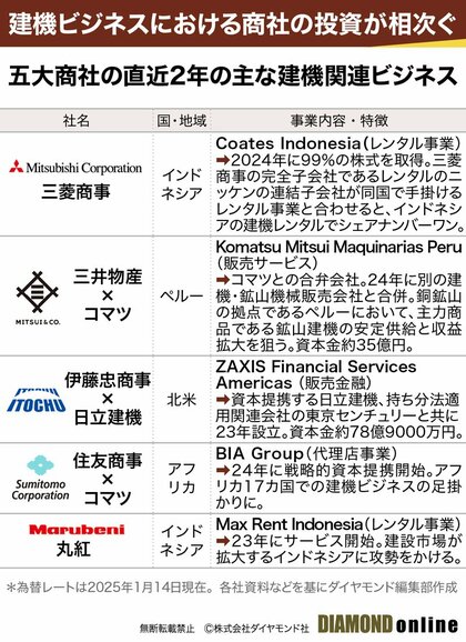 図表：総合商社の国・地域別建機ビジネス