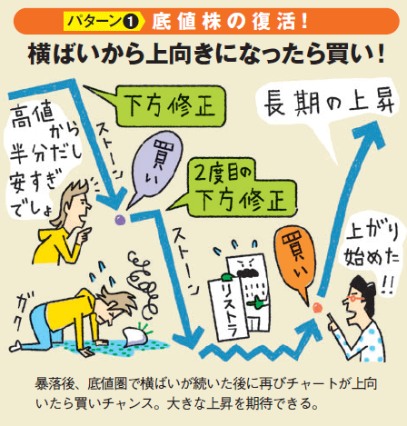 10万円株銘柄選びのポイント!パターン1。底値株の復活!下げ幅が大きいほど、上値余地も大きい。暴落後、底値圏で横ばいが続いた後に再びチャートが上向いたら買いチャンス。大きな上昇を期待できる。