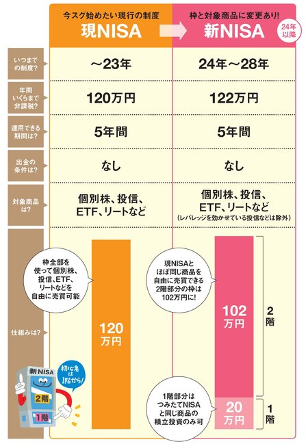 今から Nisa を始めてもっとも得する方法を伝授 年内に 一般 Nisa 口座を開設 新nisa つみたてnisa を順番に使うと非課税枠が最大1650万円に ダイヤモンドzai最新記事 ザイ オンライン