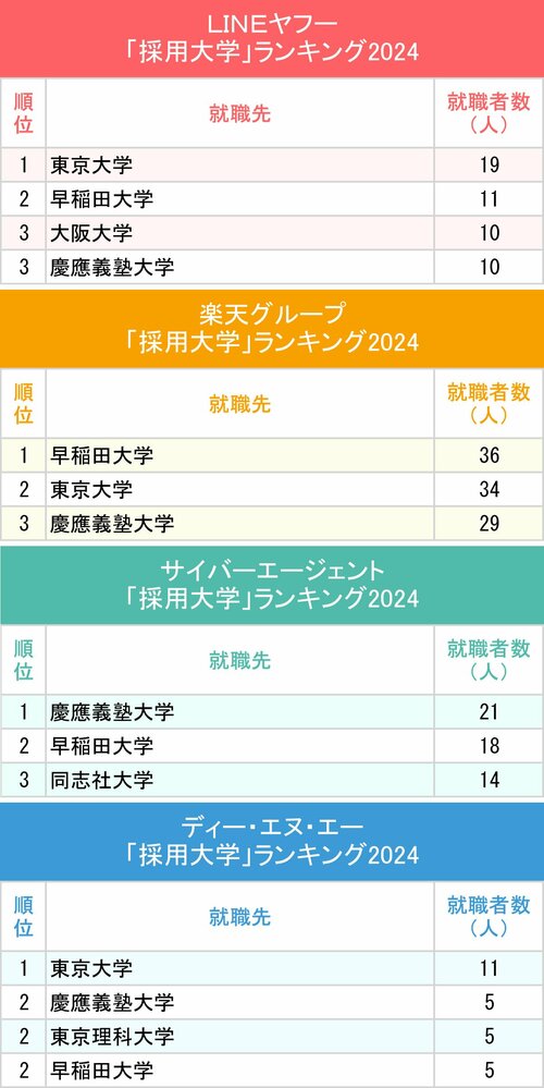 図表：LINEヤフー、楽天、サイバーエージェント、ディー・エヌ・エー「採用大学」ランキング2024