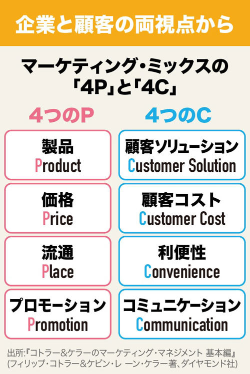 マーケティング・マネジメント論 ICTと流通 ビジネス | nevsky.com.au