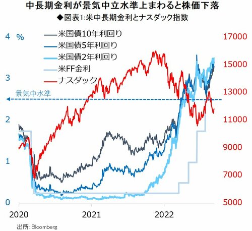 図表1：米中長期金利とナスダック指数