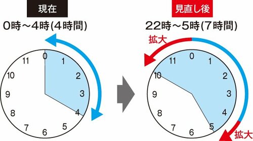 「どう考えても改悪」「トラック運転手の負担激増」ETC深夜割引の見直し、問題点と再延期のワケは?