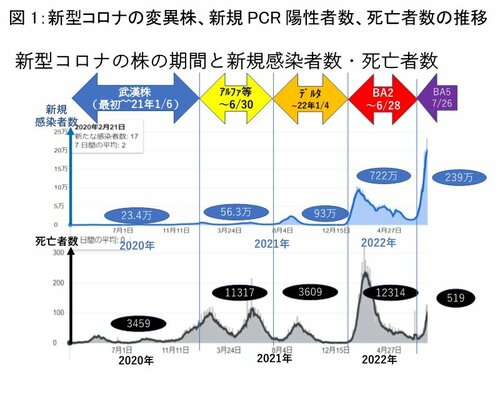 図1_新型コロナの変異株、新規PCR陽性者数、死亡者数の推移