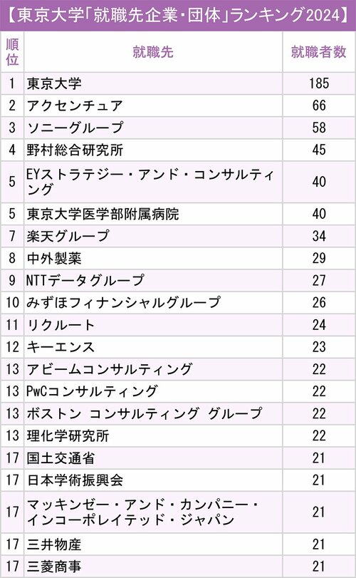 図表：東京大学「就職先企業・団体」ランキング2024