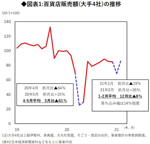 図表1:百貨店販売額(大手4社)の推移