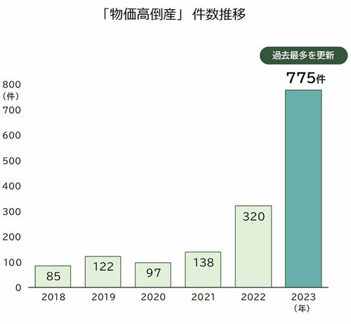 図表：物価高倒産 件数推移