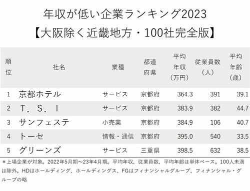 図表：年収が低い会社ランキング2023【大阪除く近畿地方】1～5位