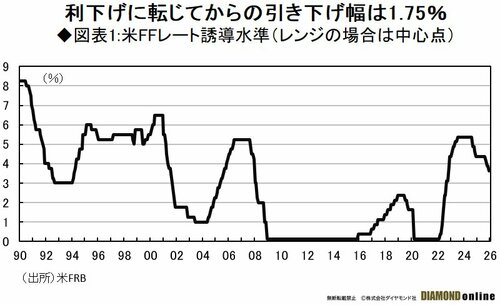 図表1:米FFレート誘導水準(レンジの場合は中心点)