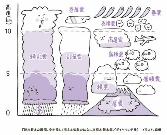 【イラストでわかる】雲の種類を見分けるための「指1本でできる便利な方法」とは？