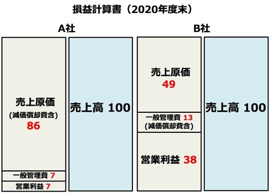 マクドナルドとスタバ、利益率が高いのはどっち？「大差」の理由を解説