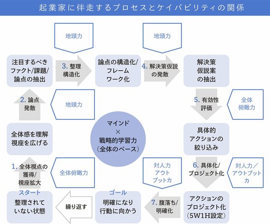 「起業参謀」に欠かせない5つの能力とは