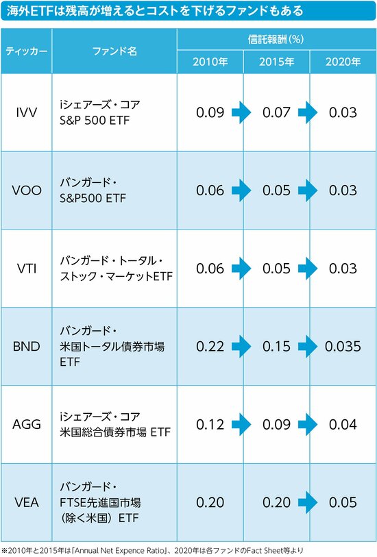 信託報酬の引き下げで、ますます個人投資家の注目がETFに集まっている