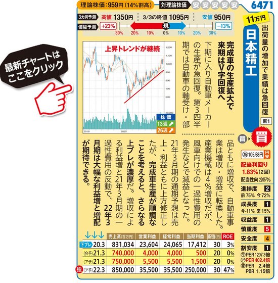 日本精工の最新株価はこちら！