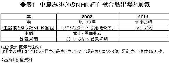 中島みゆきが紅白で歌う「麦の唄」に注目 人生の応援歌が流行ると景気はもたつきを脱する