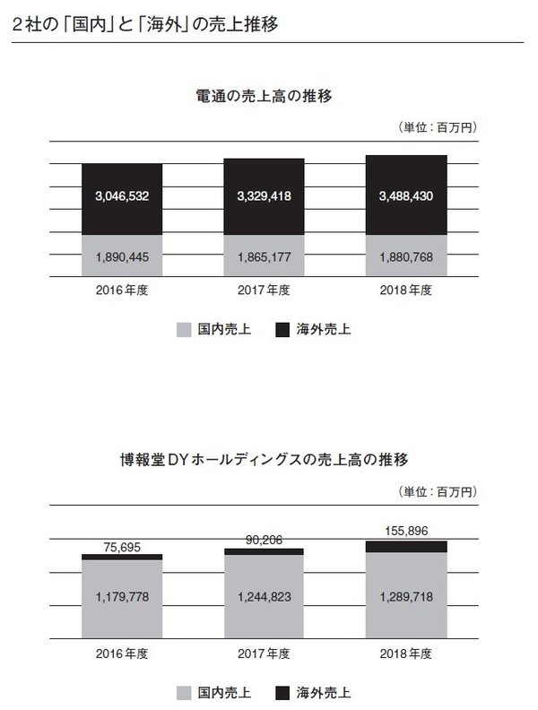 広告代理店は儲からない？ 電通と博報堂の粗利益率からわかること