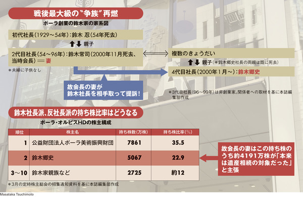 ポーラ創業の鈴木家の家系図