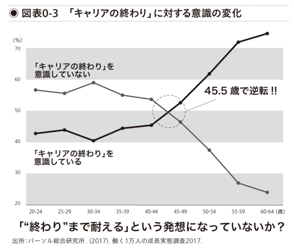 「キャリアの終わリ」に対する意識の変化