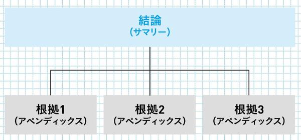 「３分プレゼン」で一発OKをとる人は「要点→詳細」「結論＋○○」を徹底している