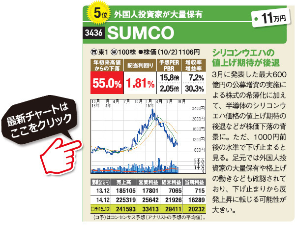 今3カ月から1年程度の短中期投資向きの株は年初来高値からの叩き売り状態脱出株だ ダイヤモンドzai最新記事 ザイ オンライン