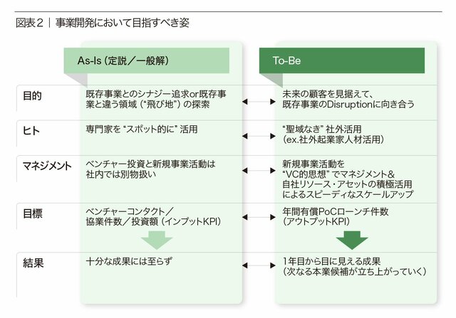 図表2　事業開発において目指すべき姿