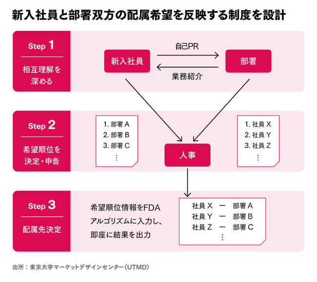 東京大学がマッチング理論で、企業や自治体の制度設計を支援【小島武仁・東京大学大学院教授＆山本康正・京都大学大学院客員教授 対談＜前編＞】