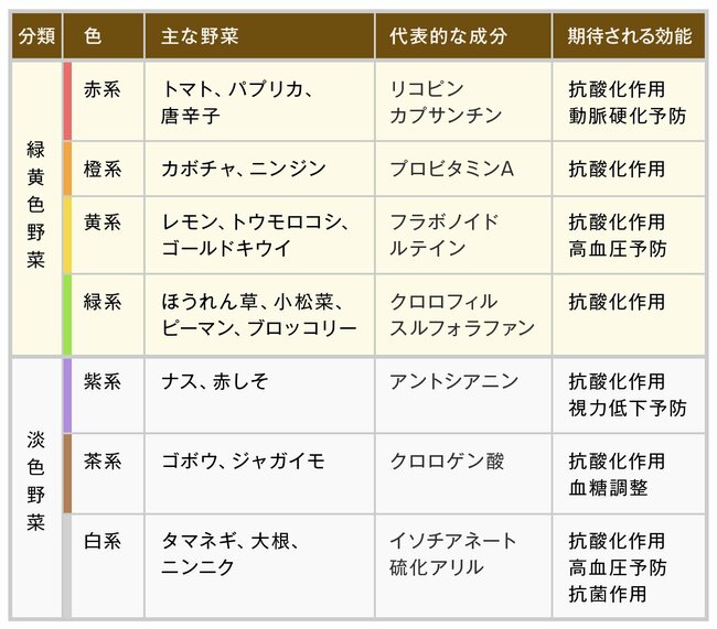 「今日も炭水化物ばっかり…」野菜を1日350g取るために管理栄養士が常備する“色別表”