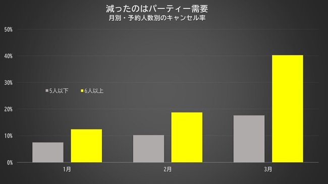 減ったのはパーティ需要