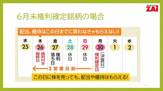 図表：6月末権利確定銘柄の場合