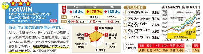 netWIN GSテクノロジー株式ファンドBコース