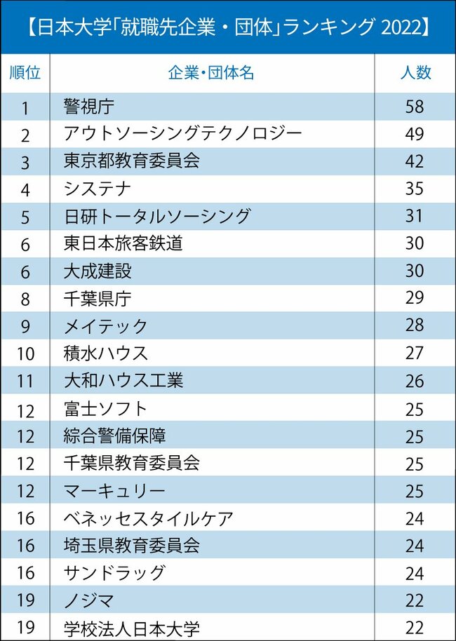 日本大学「就職先企業・団体」ランキング2022最新版【全20位・完全版】